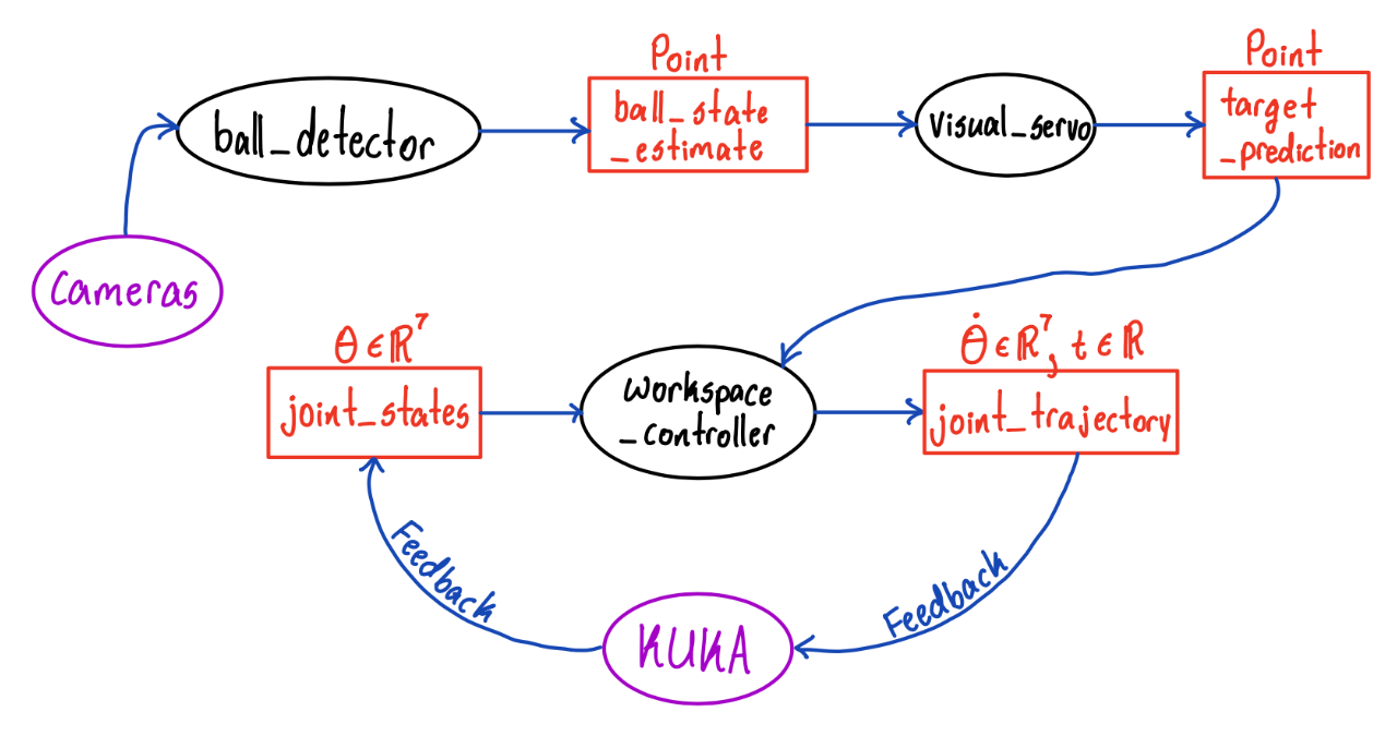 Graph Visualization